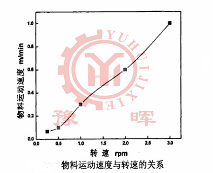 ���D(zhu��n)�G�����\(y��n)���ٶȺ��D(zhu��n)�ٵ��P(gu��n)ϵ